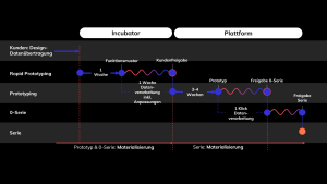 Engineering Timeline